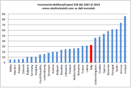 GRAFICO DEL GIORNO: IL DEBITO PUBBLICO DEI PAESI DELL'UNIONE EUROPEA