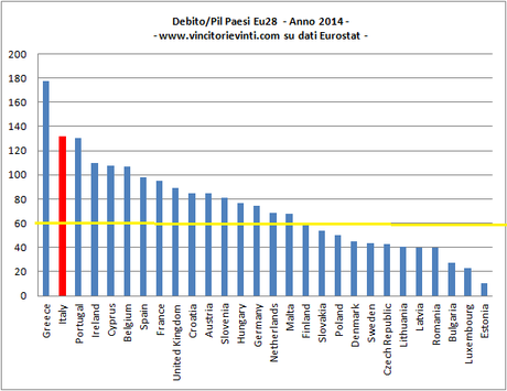 GRAFICO DEL GIORNO: IL DEBITO PUBBLICO DEI PAESI DELL'UNIONE EUROPEA