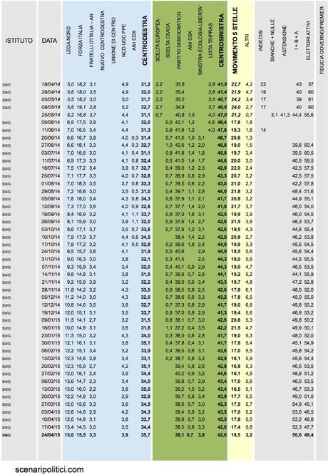 Sondaggio SWG 24 aprile 2015