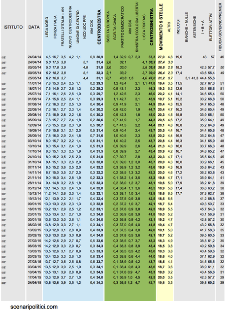 Sondaggio IXÈ 24 aprile 2015