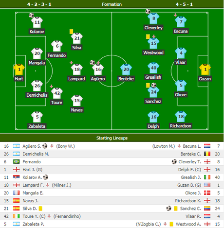 Manchester City-Aston Villa 3-2: vittoria citizens tra papere e rimonte