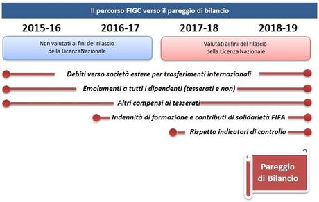 Definiti i nuovi parametri FIGC per le Licenze Nazionali: ecco chi rispetta le regole