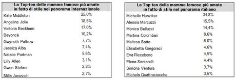 Il regalo più apprezzato per la Festa della Mamma