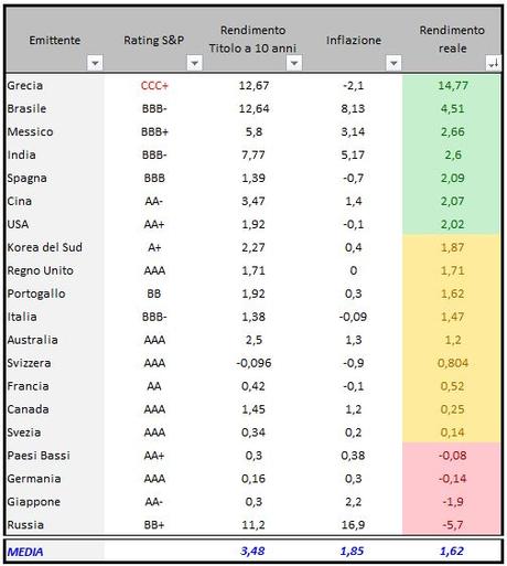 Titoli di stato in ordine decrescente di rendimento reale