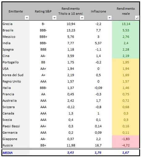 Titoli di Stato in ordine decrescente di rendimento reale