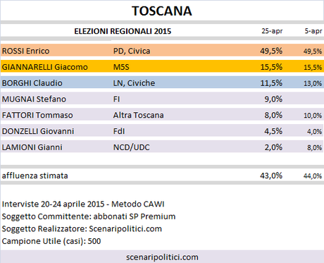 Sondaggio Elezioni Regionali Toscana: Rossi (CSX) 49,5%, Giannarelli (M5S) 15,5%, Borghi (LN) 11,5%