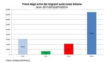 Persone sbarcate sulle coste italiane trend