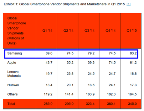Samsung Reclaims Title as World s Largest Smartphone Vendor in Q1 2015 1 Samsung dopo una chiusura difficile del mercato nel 2014, torna ad essere il primo produttore mondiale di smartphone nel Q1 2015 Samsung dopo una chiusura difficile del mercato nel 2014, torna ad essere il primo produttore mondiale di smartphone nel Q1 2015