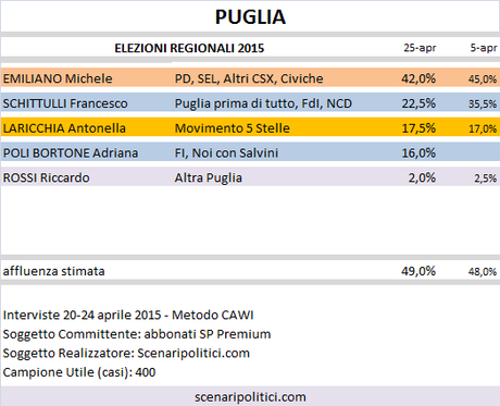 Sondaggio Elezioni Regionali Puglia: Emiliano (CSX) 42,0%, Schittulli (CDX) 22,5%, Laricchia (M5S) 17,5%, Poli Bortone (CDX) 16,0%