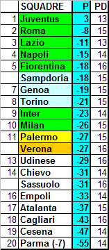 Classifica ponderata della Serie A 2014/15 (media CEAE) – 33a giornata