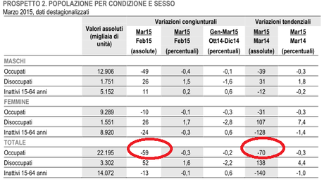 LAVORO: BASTA UN GRAFICO PER SMENTIRE LA PROPAGANDA DEL GOVERNO