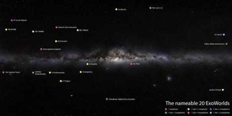 Per ExoWorlds IAU intende il sistema complessivo, formato dalla stella e dal pianeta/dai pianeti. Tra i 20 ExoWorld scelti, 15 (i pallini rosa e i gialli nell’immagine) sono formati da un solo pianeta intorno alla stella mentre i restanti hanno più di un pianeta intorno alla stella. Il numero di nomi che si deve sottomettere nella proposta dipende quindi dal tipo di sistema che si sceglie. In tutti i sistemi (tranne 5 casi eccezionali rappresentati dai pallini rosa nell’immagine) si deve assegnare il nome sia alla stella sia al/ai pianeta/i. Le 5 eccezioni si riferiscono ai sistemi formati da stelle già famose, con nomi ormai storici, che non è più possibile cambiare. In totale gli oggetti che per l’estate prossima avranno un nome proprio sono 47 (15 stelle e 32 pianeti).