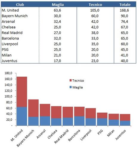 La Top-10 delle sponsorizzazioni nel calcio europeo: il club leader fattura 169 mln all’anno