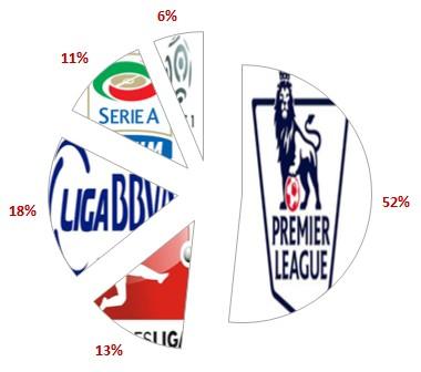 La Top-10 delle sponsorizzazioni nel calcio europeo: il club leader fattura 169 mln all’anno