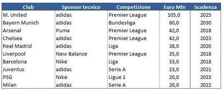 La Top-10 delle sponsorizzazioni nel calcio europeo: il club leader fattura 169 mln all’anno