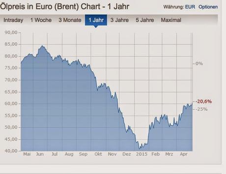 Euro che decolla, Petrolio che decolla, rendimenti BTP che decollano = ciao ciao Ripresina (ESOGENA) Fallitagliota (?)