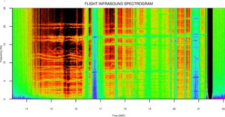 Uno spettrogramma di infrasuoni registrato durante il volo in mongolfiera ad alta quota. Credito: Daniel Bowman 