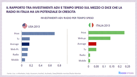 Investimenti Adv & Tempo