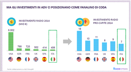 Investimenti Adv Radio