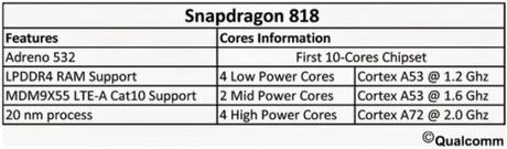Qualcomm Snapdragon 818 avrà una CPU deca core