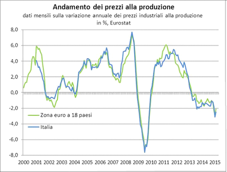 I prezzi industriali alla produzione sono caratterizzati da oscillazioni molto più ampie rispetto a quelle dei prezzi al consumo, con un margine di oscillazione di circa 15 punti (tra un aumento massimo dei prezzi alla produzione del 7,7% a luglio 2008 e un calo massimo del 7,6% a luglio del 2009). Tali oscillazioni hanno comportato periodi di calo annualizzato dei prezzi alla produzione di 10-12 mesi in Italia e nella zona euro nel 2001-2002, di 2-3 mesi nel 2004, di 12 mesi nel 2009 e di 24-23 mesi a partire da marzo 2013. La fase attuale di calo dei prezzi alla produzione è la più duratura degli ultimi quindici anni ed è più intensa in Italia che nella zona euro.