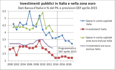 La spesa totale in conto capitale in Italia è stata superiore alla media dell’area euro dal 2000 fino al 2008. Dal 2010 le politiche di contenimento della spesa pubblica hanno comportato una maggiore riduzione della spesa in conto capitale rispetto alla media UE. Il divario tra le due aree è spiegato soprattutto dall’andamento della componente degli investimenti. 