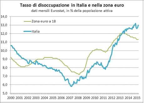 Dal 2000 al 2007 il tasso di disoccupazione italiano si è quasi dimezzato (dal 10,6% al 5,8%) scendendo sotto la media della zona euro. Successivamente, l’impatto della prima recessione ha portato a un aumento della disoccupazione in Italia, aumento tuttavia meno consistente rispetto alla media della zona euro. La seconda recessione invece ha avuto un impatto molto più forte in Italia che non in Europa (il tasso di disoccupazione in Italia è aumentato di 5,4 punti, passando dal 7,8% di aprile 2011 al 13,2% di ottobre 2014, mentre la media della zona euro è aumentata nello stesso periodo solo di 1,7 punti, dal 9,8% all’11,5%). Nel 2014 l’aumento del tasso di disoccupazione è avvenuto in parallelo all’aumento del numero di occupati, perché numerose persone classificate come “inattive” hanno deciso di entrare nel mercato del lavoro.