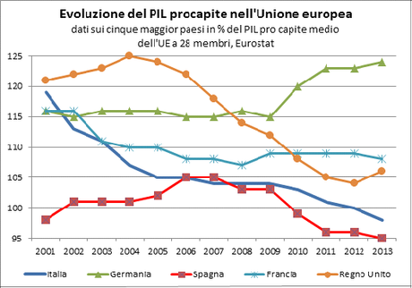 Il PIL procapite italiano è calato in termini relativi dal 119% della media dell’UE 28 nel 2001 fino al 98% nel 2013. Tale calo ha caratterizzato anche Francia e Gran Bretagna e in misura minore la Spagna, che era invece cresciuta fino al 2007. La Germania invece, che aveva mantenuto un reddito procapite relativo sostanzialmente stabile dal 2000 al 2009, ha conseguito nel 2010-13 un consistente miglioramento. 