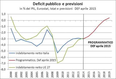 L’indebitamento netto italiano, espresso in % del Pil, mostra, fino al 2008, un livello superiore a quello medio Ue 27. Successivamente, a seguito dell’impatto della crisi internazionale del 2008, l’indebitamento netto italiano è cresciuto significativamente meno della media europea ed è sceso al di sotto del livello medio UE. Il deficit pubblico italiano si è ridotto dal 5,3% nel 2009 al 2,9% nel 2013. L’Italia prima di altri paesi europei è rientrata entro il limite del 3%. Il DEF prevede di usare nel 2014 e nel 2015 lo spazio di bilancio disponibile per sostenere il livello di attività economica e raggiungere il pareggio di bilancio nel 2018. 