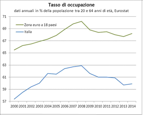 I tassi di occupazione italiano e della zona euro sono aumentati entrambi fino alla crisi del 2008 (dal 57,4% al 63% per l’Italia e dal 65,5% al 70,2% per la zona euro). Successivamente, nel 2008-2013, il tasso di occupazione è calato sensibilmente per entrambe le aree, pur senza perdere tutti i guadagni del periodo precedente (dal 63% al 59,8% per l’Italia e dal 70,2% al 67,7% per la zona euro). Fino al 2008 l’Italia era caratterizzata da una fase di lenta ma continua convergenza verso il tasso di occupazione medio della zona euro, convergenza che si è fermata dopo il 2008, Nel 2014 è tornato a crescere il tasso di occupazione medio sia in italia che nella zona euro.