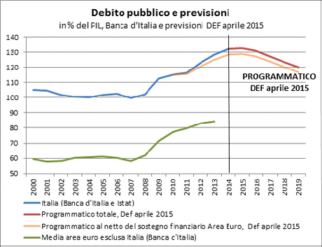 Il debito pubblico italiano in percentuale del PIL ha seguito tra il 2000 ed il 2007 un andamento leggermente calante, dal 105,1% al 99,7% del PIL, pur rimando a un livello più elevato di quello della media UE. A partire dal 2008 il debito ha ripreso a crescere, ma con un trend meno veloce rispetto alla media Ue, almeno fino al 2011. Il sostegno finanziario ad altri paesi in difficoltà nell’area euro ha comportato un aumento temporaneo del debito di oltre tre punti di PIL.  Il DEF di aprile 2015 prevede che il debito torni a calare a partire dal 2016.