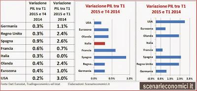 Ueilà...ma eravate accorti? trimestre 2015 crescita italiana 