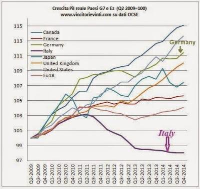 Ueilà...ma eravate accorti? trimestre 2015 crescita italiana 