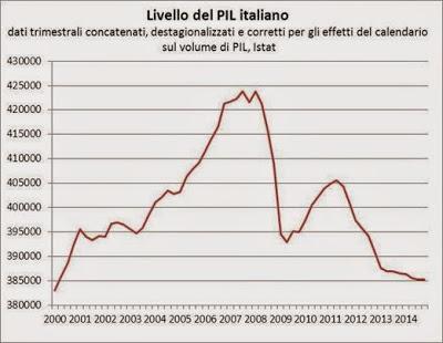 Ueilà...ma eravate accorti? trimestre 2015 crescita italiana 