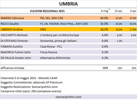 Sondaggio Elezioni Regionali Umbria: Marini (CSX) 40%, Ricci (CDX) 35%, Liberati (M5S) 18,5%