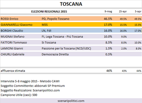 Sondaggio Elezioni Regionali Toscana: Rossi (CSX) 46,5%, Giannarelli (M5S) 17%, Borghi (LN) 16%