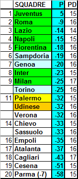 Classifica ponderata della Serie A 2014/15 (media CEAE) – 35a giornata