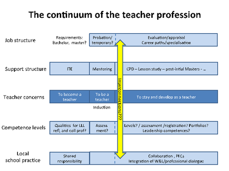 Formazione degli insegnanti, verso la costruzione di un continuum