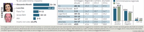 Sondaggio IPSOS 15 maggio 2015