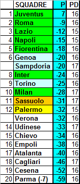 Classifica ponderata della Serie A 2014/15 (media CEAE) – 36a giornata