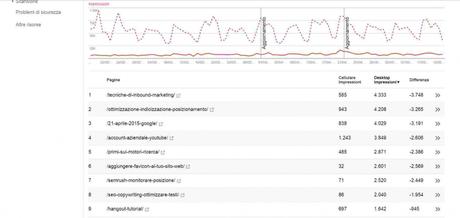 Analisi delle ricerche, il nuovo strumento del webmaster tools