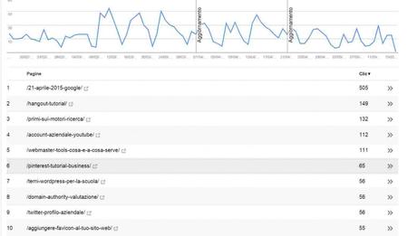 Analisi delle ricerche, il nuovo strumento del webmaster tools