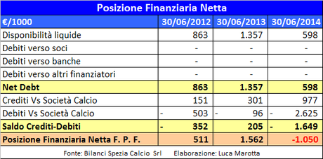 Spezia Calcio, Bilancio 2013/14: altri 12,6 mln di perdita, ma il socio c’è