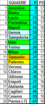 Classifica ponderata della Serie A 2014/15 (media CEAE) – 37a giornata