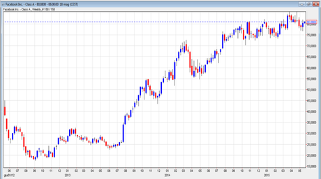 I 3 anni di Facebook in Borsa