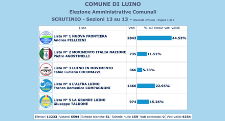 I voti definitivi delle amministrative del 31 maggio nel Comune di Luino
