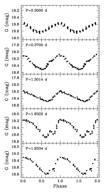 Curve di luce in banda G relative a Cefeidi nella grande Nube di Magellano osservata dal satellite GAIA nei 28 giorni della EPSL