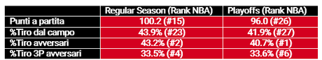 Le stat di Chicago a confronto in regular season e playoffs