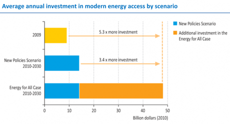 Scenario IEA Energy for all Case 2010-2030
