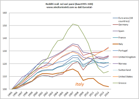 QUELLI CHE LE FAMIGLIE ITALIANE SONO POCO INDEBITATE